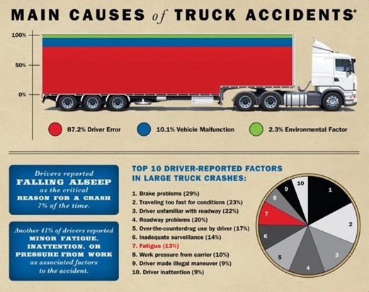 https://blog.fleetcomplete.com/wp-content/uploads/2021/10/A-list-of-the-top-10-driver-reported-factors-in-large-truck-crashes.webp