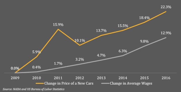 A line graph showing the change in price of a new car compared to the change in average wages from 2009-2016.