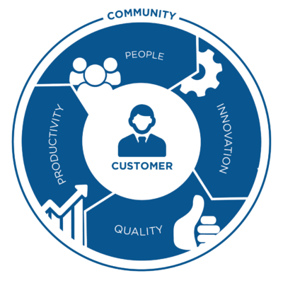 FC Values : Customer, Quality, Innovation, People, Productivity.