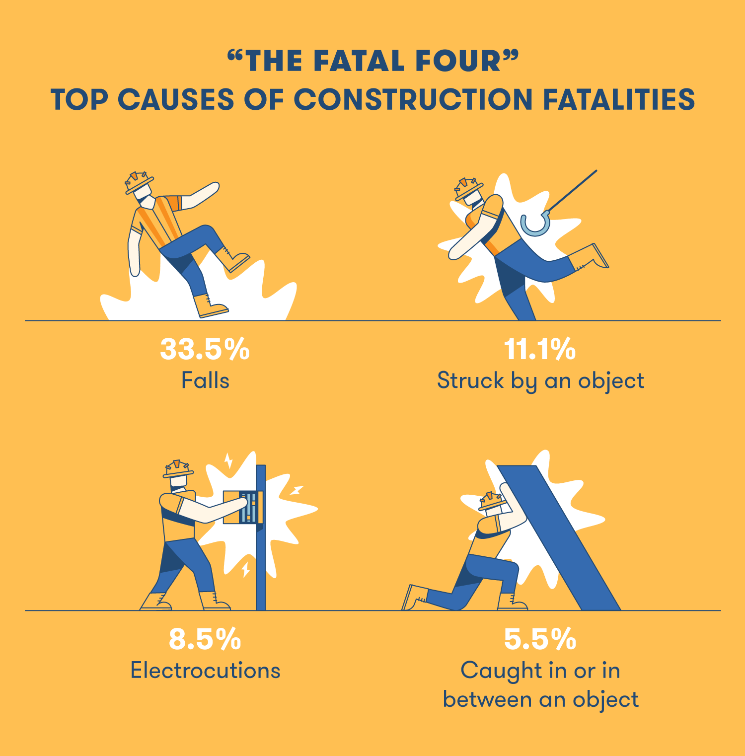 Construction fatalities.
