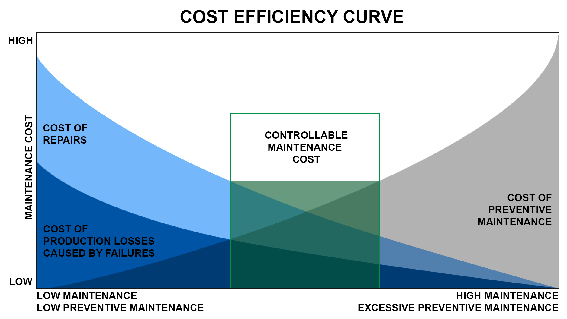 Cost effitiency curve.