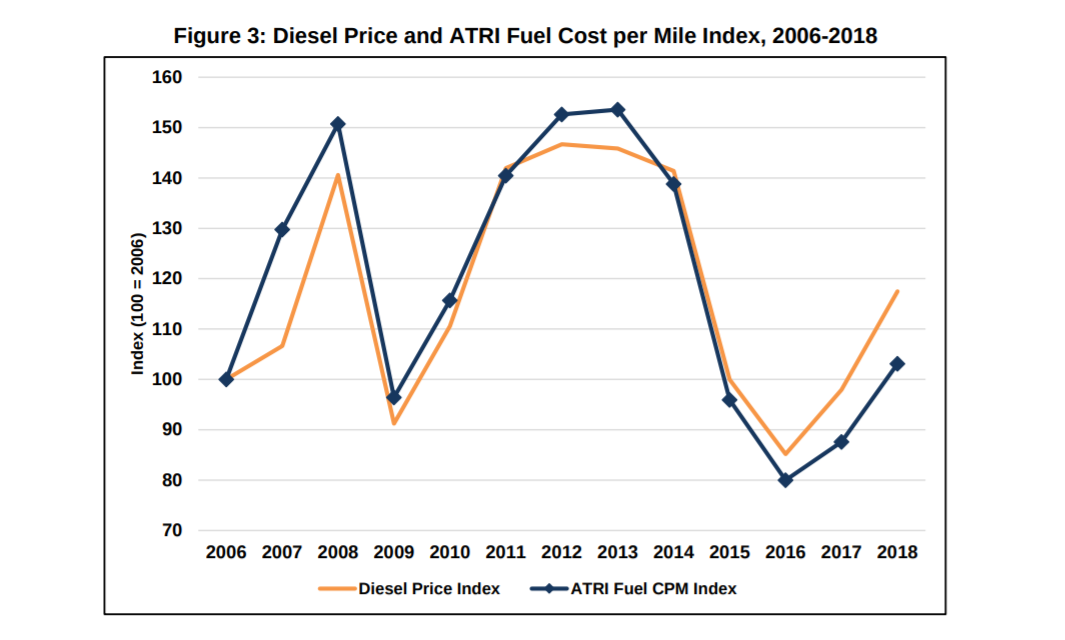 Diesel price and ATRI fuel costs.