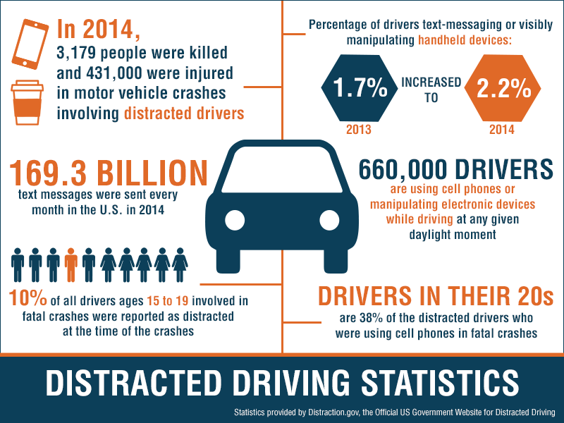 Distracted driving statistics.