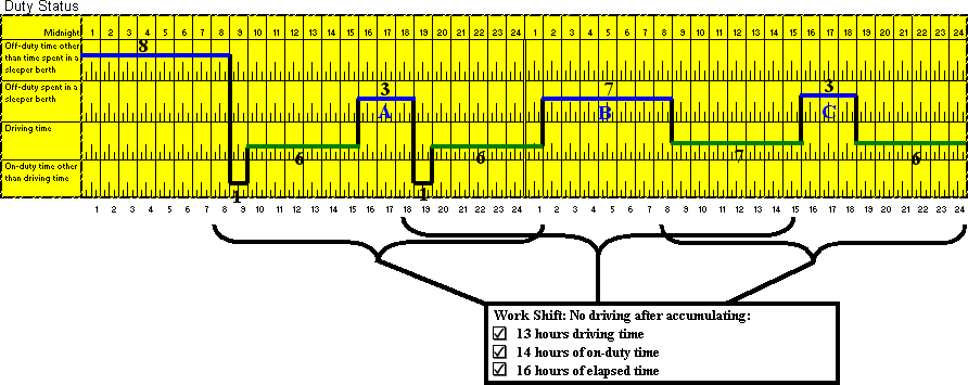Example of Driver Daily Log depicting rules for work shifts