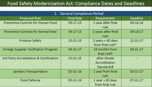 FDA implementation deadlines. Cold chain compliance.