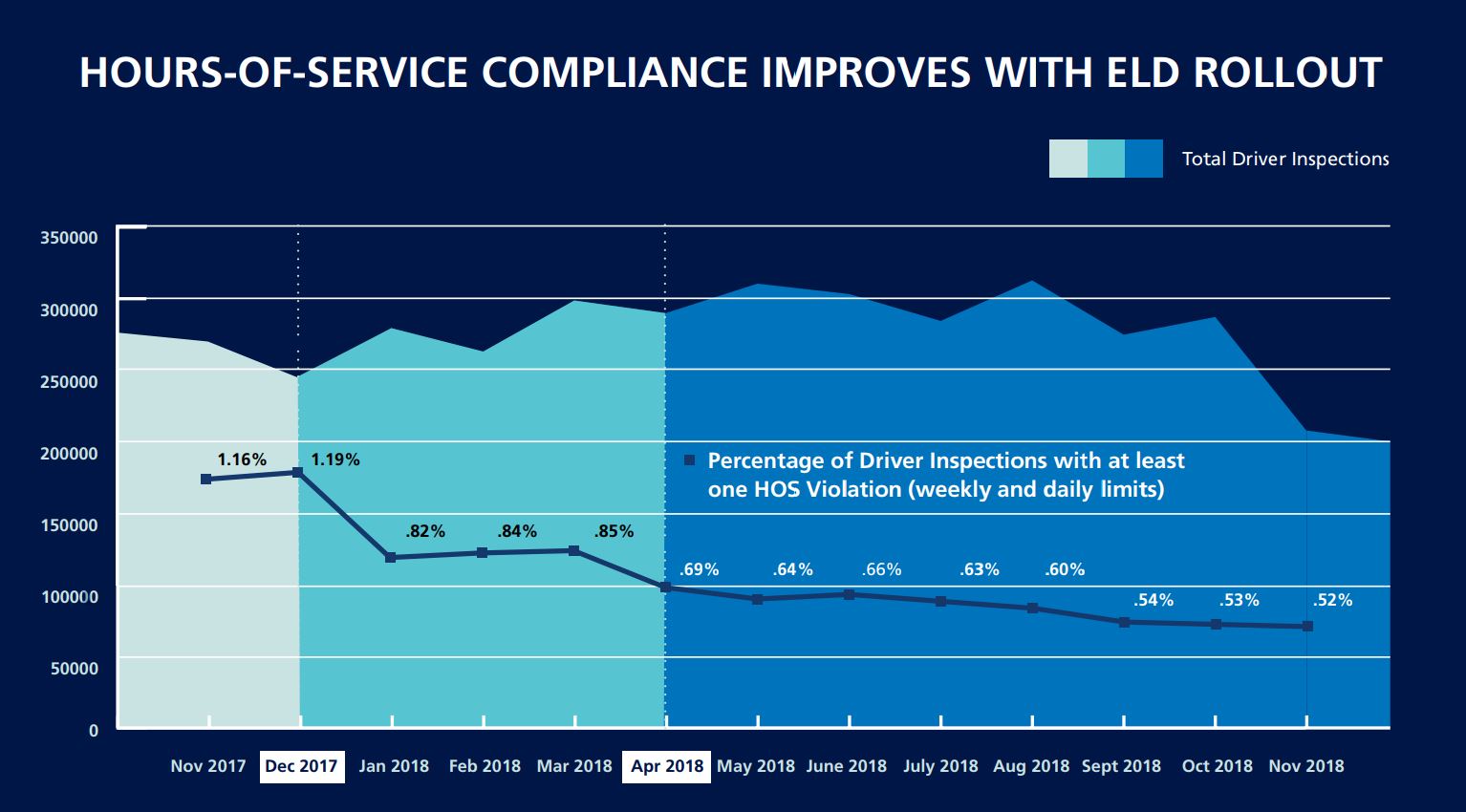 FMCSA stats around ELD and driver safety