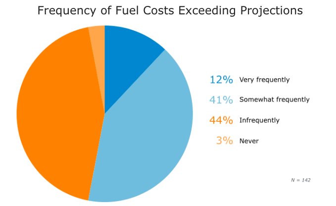 Frequency of fuel costs exceeding projections.