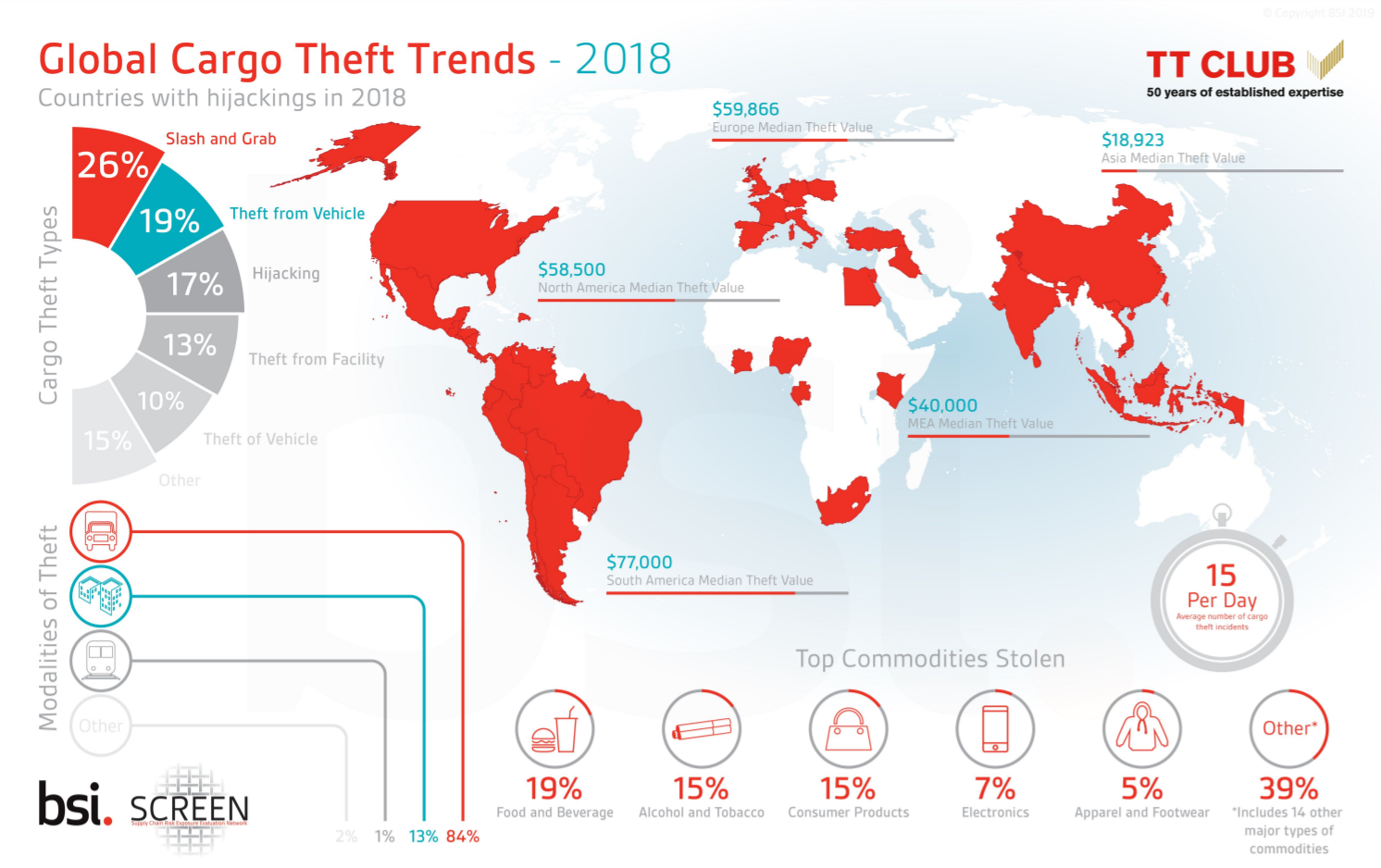 Global cargo theft trends 2018.