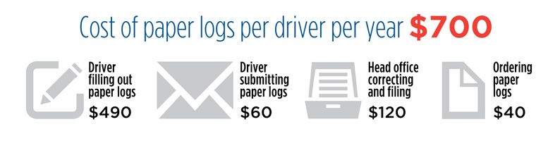 Graphic of cost of paper hours of service logs, per driver, per year.