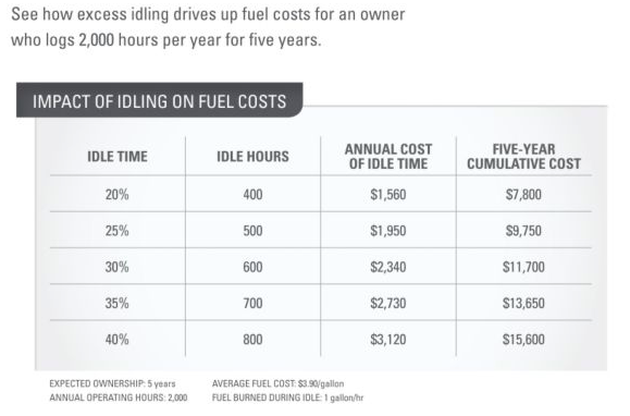 Impact of idling on fuel costs.