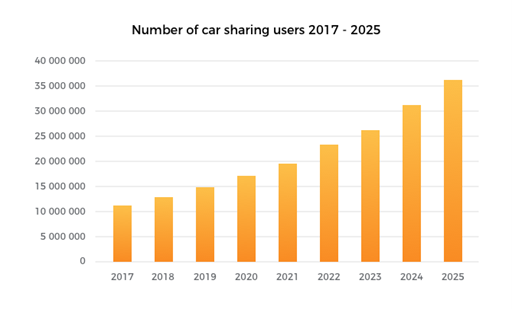 A bar graph showing the number of carsharing users and projected users from 2017-2025.