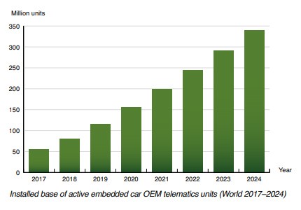 OEM telematics units by 2024.