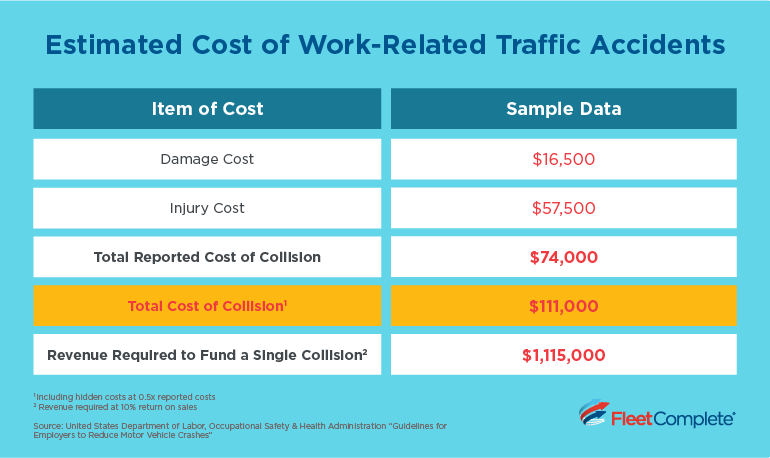 estimated cost of work-related traffic accidents north america - table