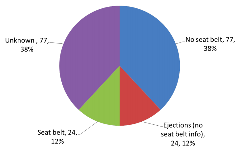 Seatbelt usage and fatal accidents among oil and gas.
