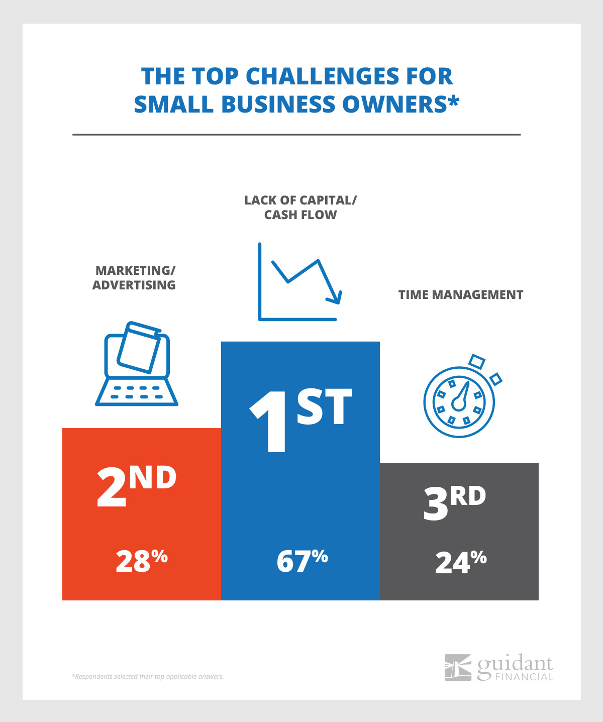 The top challenges for small business owners chart.