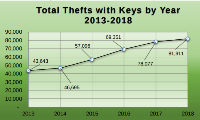 Total thefts with keys by year 2013-2018.