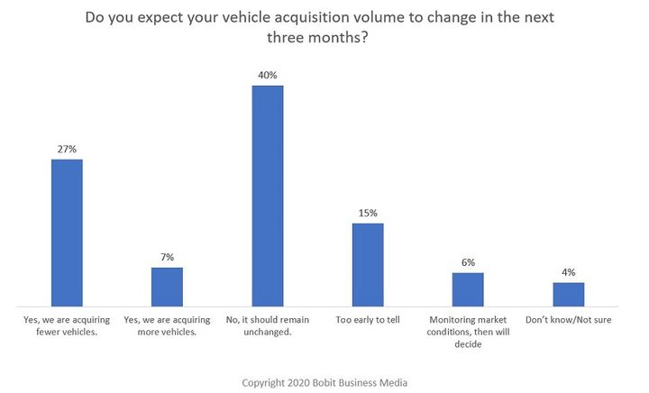 Vehicle acquisition volumes would remain unchanged.