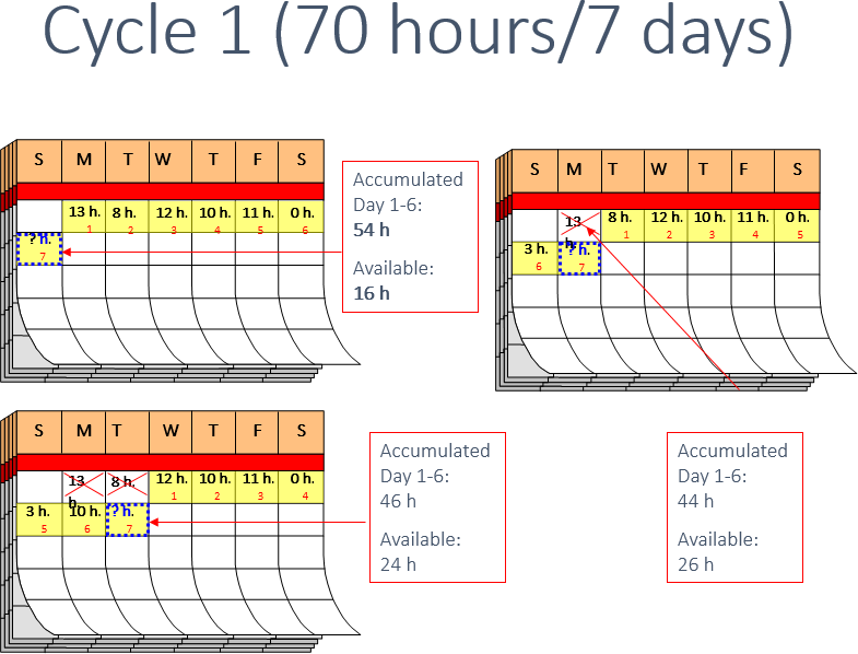 infographic depicting 70 hours / 7 days cycle