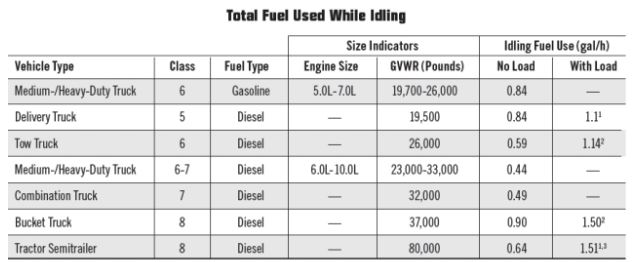 Total fuel used while idling per vehicle type.