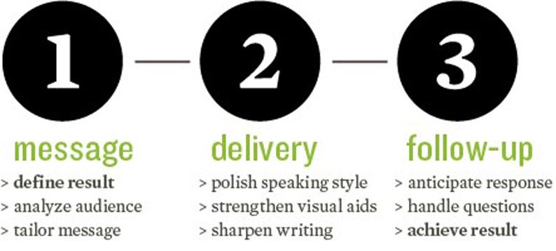 illustration of key points about how to deliver a great presentation.