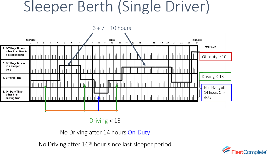 Sleeper Berth Single Driver Graph - driving less than 13 hours